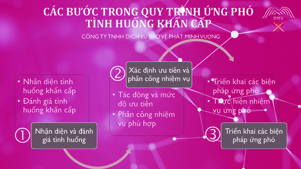 Quy trình ứng phó tình huống khẩn cấp